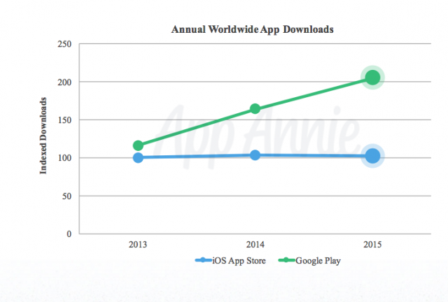 Google Play Downloads Grew At Higher Rates Compared To Apple's In 2015- Report